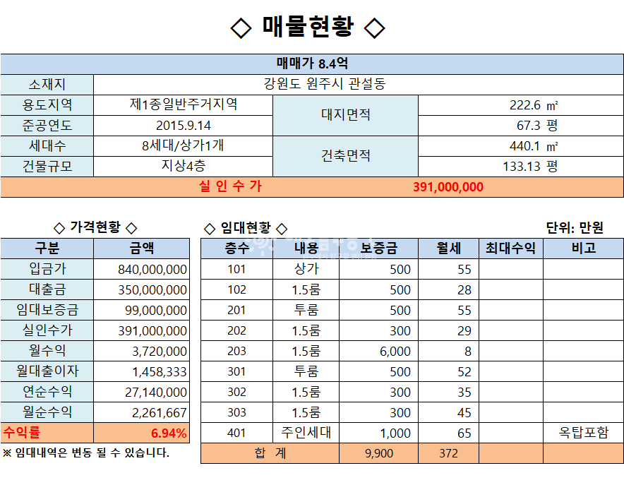 강원 원주시 관설동 1697-8 관설동 라옹정공원 인근 잘 관리된 건물 매매 매매 매물번호 14043 사진 1