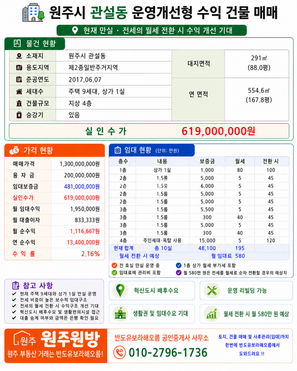 강원 원주시 관설동 1409-8 가격대폭조정가능 혁신도시 + 트레이더스 + 관설IC까지 입지가 계속 좋아지는 수익형 건물 매매 매물번호 15648 사진 2