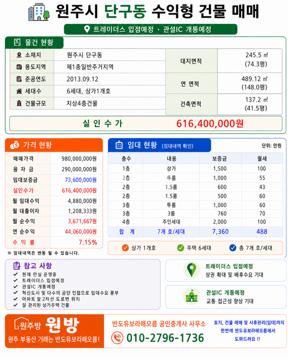 강원 원주시 단구동 1477-11 단구동 만실 수익형 상가주택｜월 임대수익 488만 원·트레이더스 입점 수혜 기대 매매 매물번호 17012 사진 2