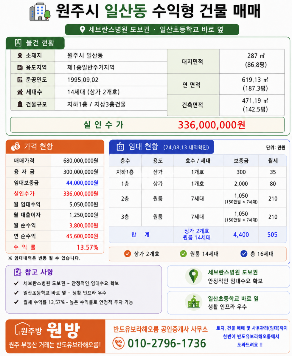 강원 원주시 일산동 332-9 세브란스병원 도보권! 상가 2호·원룸 14세대 수익형 건물 매매 매물번호 17007 사진 2