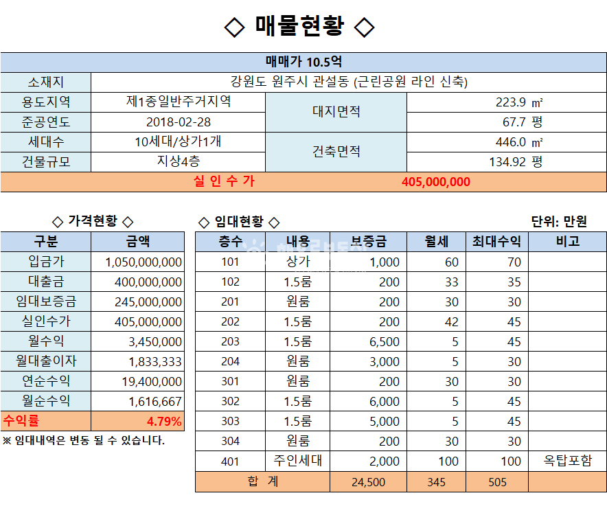 강원 원주시 관설동 관설 근린공원 라인 준신축 건물 매매 매매 매물번호 13035 사진 2